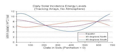 Daily_Solar_Incidence_Energy_Levels.jpg